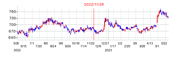 2022年11月28日 15:17前後のの株価チャート